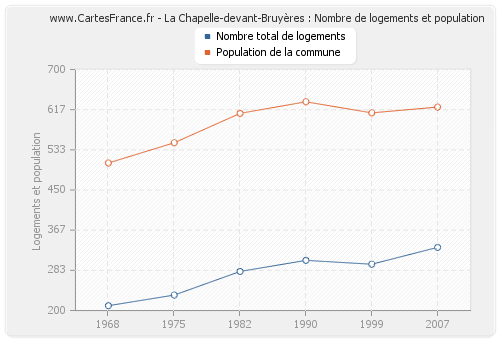 La Chapelle-devant-Bruyères : Nombre de logements et population
